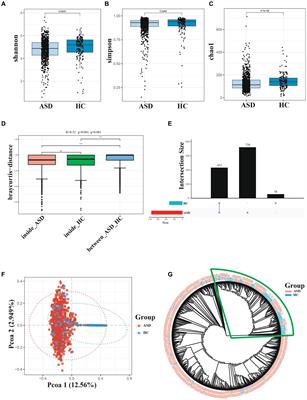 Alteration of the gut microbiota profile in children with autism spectrum disorder in China